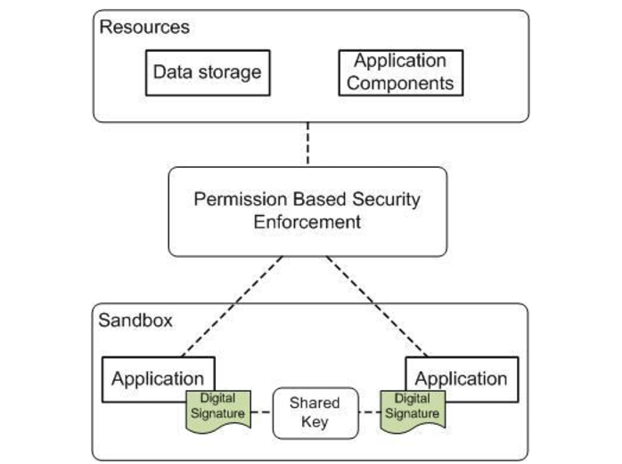 Android security model
